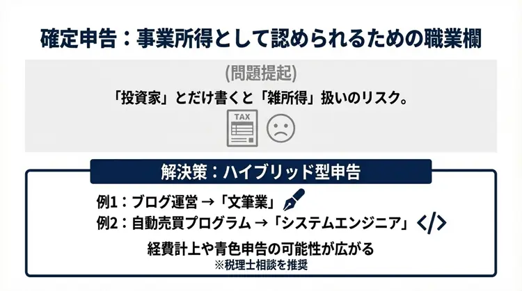 投資以外の副業（文筆業やSEなど）を職業欄に記載することで、青色申告や経費計上の可能性を広げるテクニックの解説図。