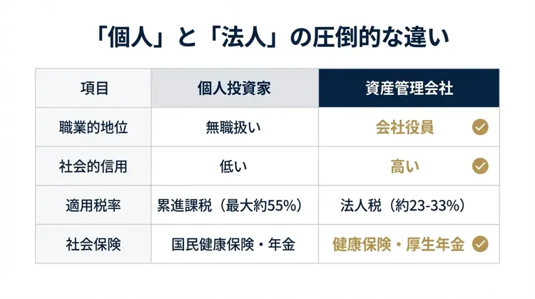 個人投資家と資産管理会社（法人）の職業的地位、社会的信用、税率、社会保険の違いを比較した一覧表イラスト。