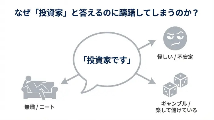 「投資家です」と答えた際に、周囲から「怪しい」「ギャンブル」「無職」といったネガティブな反応をされる構造を示した図解。