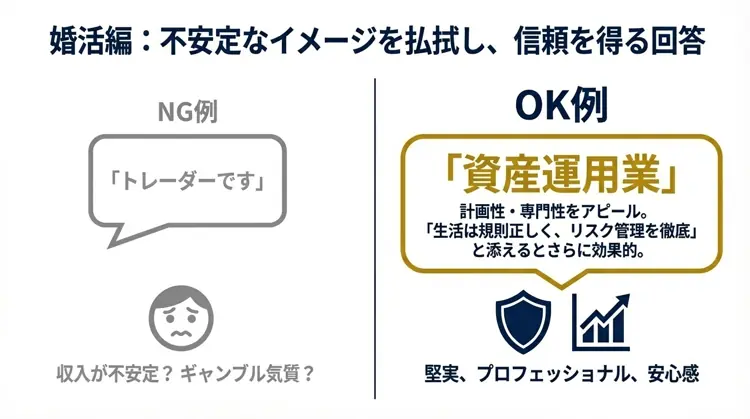 婚活などの場面で「トレーダー」ではなく「資産運用業」と名乗り、専門性と堅実さをアピールする戦略を示したイラスト。