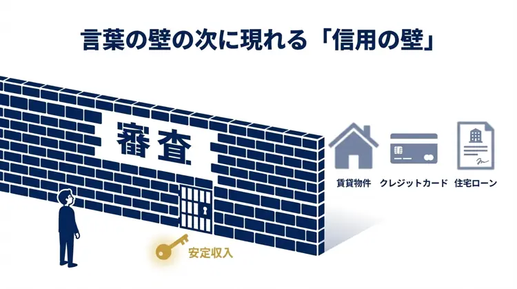 賃貸契約、クレジットカード、住宅ローンなどにおいて、安定収入がない投資家が直面する「審査の壁」をイメージした図。