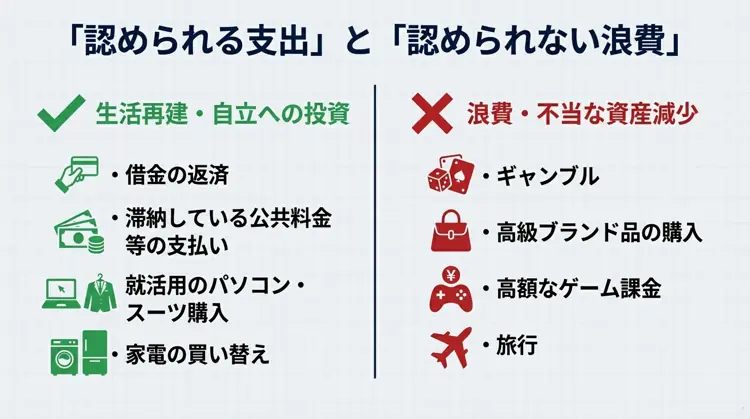 借金返済や就活用品購入などの「認められる支出」と、ギャンブルや高級品購入などの「認められない浪費」を比較したチェックリスト