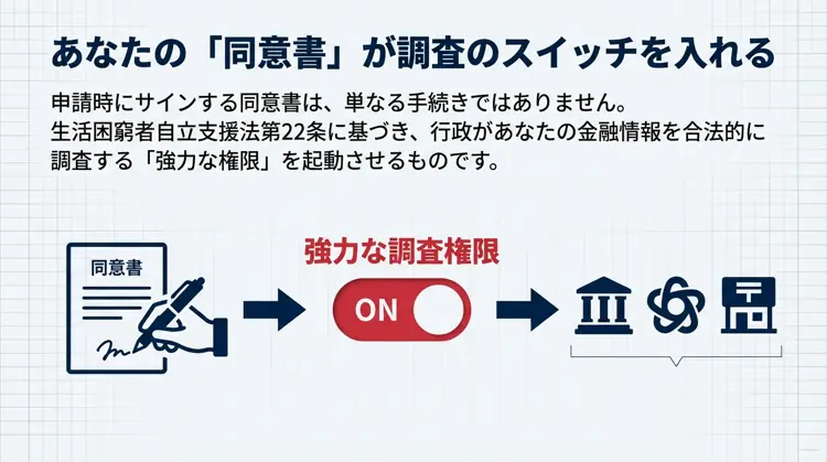 住居確保給付金申請時の同意書が生活困窮者自立支援法第22条に基づく強力な調査権限を発動させる仕組みの図解