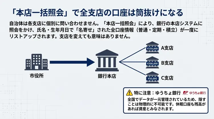 市役所から銀行本店へ一括照会を行い、名寄せによってA支店・B支店・C支店の全口座情報が特定される流れと、ゆうちょ銀行の全国一元管理についての図解