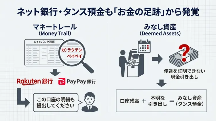 メインバンクの通帳履歴(カ)ラクテン、ペイペイ等の送金記録)からネット銀行や隠し口座が発覚し、みなし資産としてカウントされるプロセスの図解