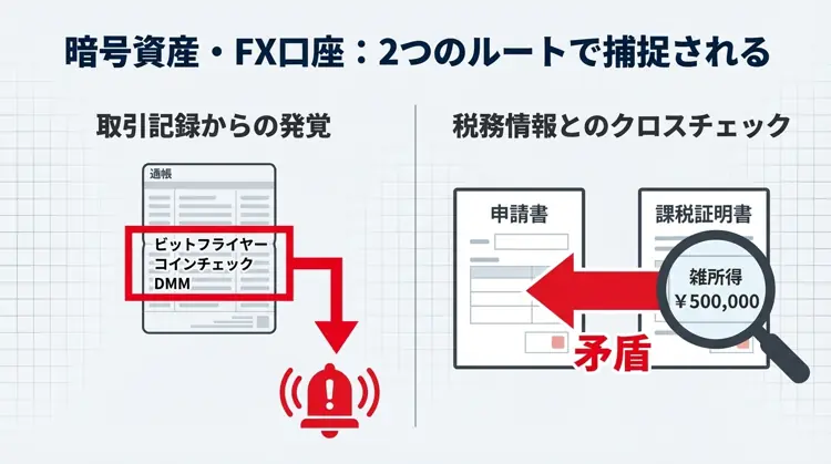 銀行通帳の取引所への送金記録と、課税証明書の雑所得情報のクロスチェックにより、暗号資産やFX口座が特定される仕組み