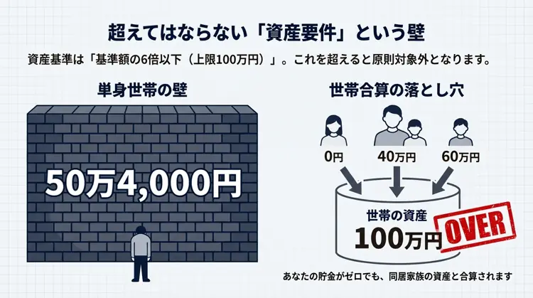 単身世帯の50万4000円の壁と、自分だけでなく同居家族の資産も合算されて100万円を超えると対象外になる世帯単位の判定ルールの図解