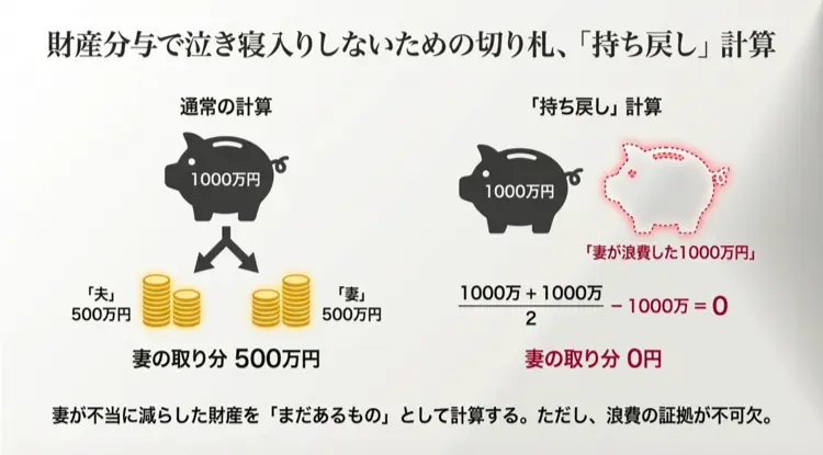 離婚時の財産分与で損をしないための「持ち戻し計算」の図解。妻が浪費した金額を遺産分割対象に加算して計算する仕組み。
