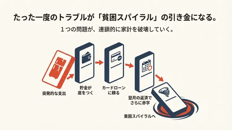 冷蔵庫の故障などの突発的な支出により貯金が底をつき、カードローンに頼ることで翌月さらに赤字になり、貧困スパイラルへ陥る流れを示した図。