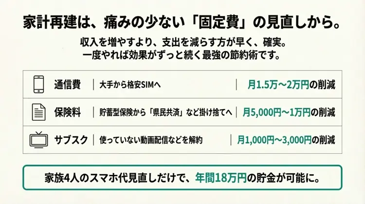 大手キャリアから格安SIMへの変更、保険の見直し、サブスク解約による月額削減効果をまとめた表。